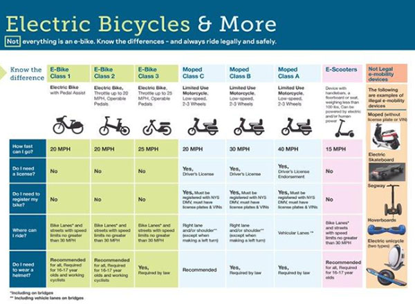 Types of Electric Bicycles & More